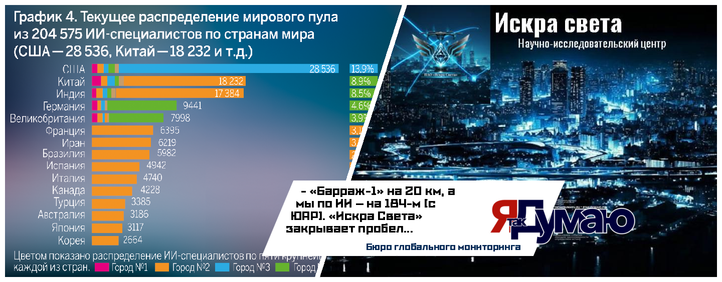 Россия на 119-м месте по внедрению ИИ: между Кенией и Камеруном — как стратосферный «Барраж-1» и проект «Искра Света» меняют расклады