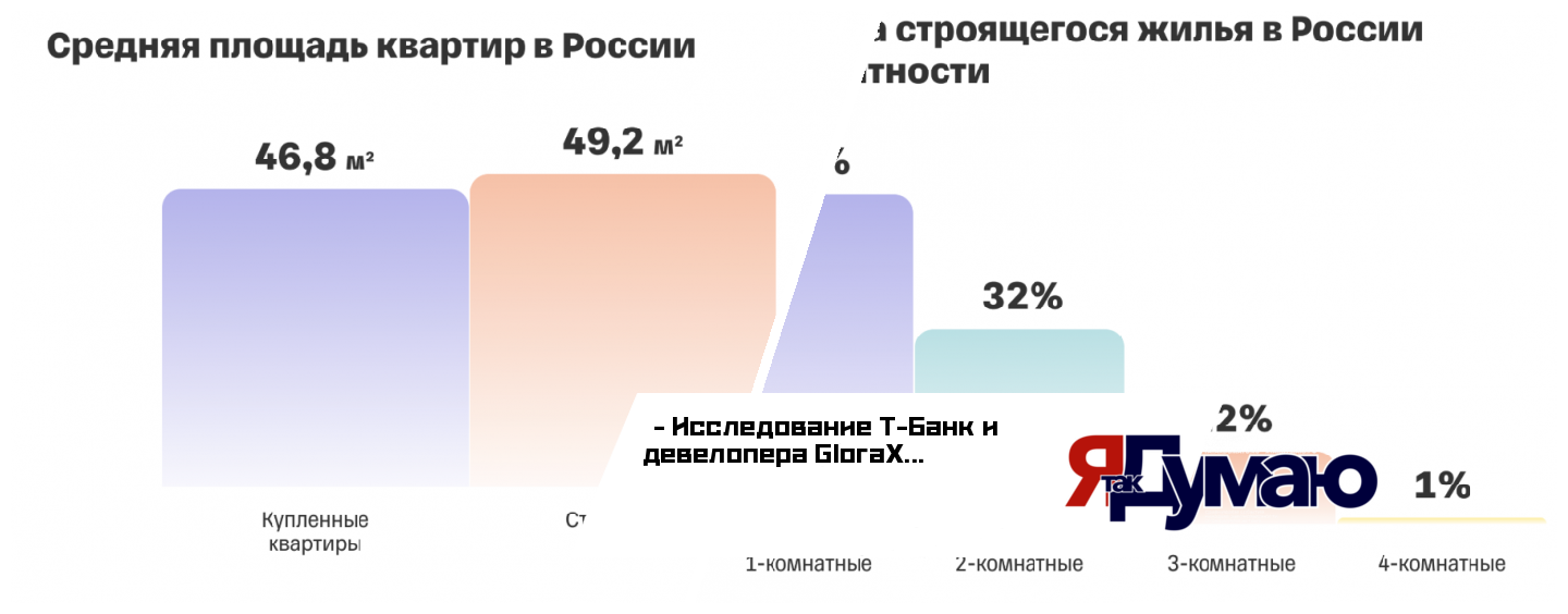 Исследование Т-Банк и девелопера GloraX: В РФ студии и однокомнатные квартиры занимают 54% строящегося жилья