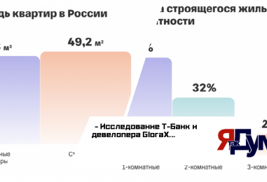 Исследование Т-Банк и девелопера GloraX: В РФ студии и однокомнатные квартиры занимают 54% строящегося жилья